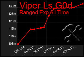 Total Graph of Viper Ls G0d