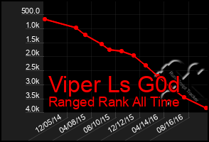 Total Graph of Viper Ls G0d