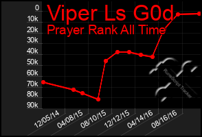 Total Graph of Viper Ls G0d