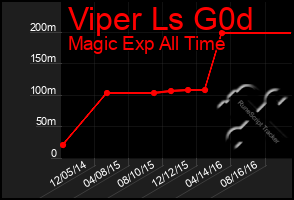 Total Graph of Viper Ls G0d