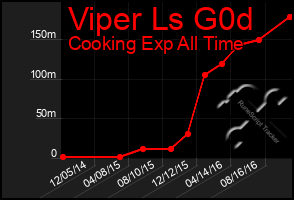 Total Graph of Viper Ls G0d