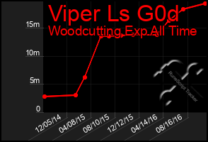 Total Graph of Viper Ls G0d