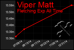 Total Graph of Viper Matt