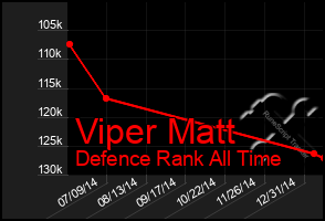 Total Graph of Viper Matt