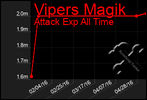 Total Graph of Vipers Magik