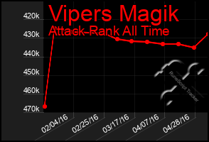 Total Graph of Vipers Magik