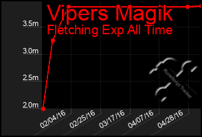 Total Graph of Vipers Magik