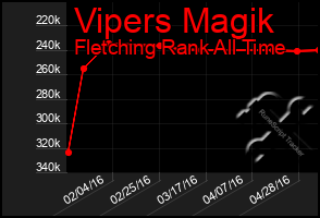 Total Graph of Vipers Magik