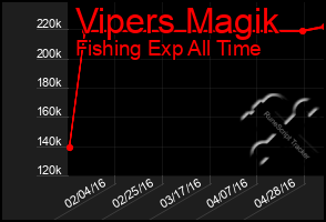 Total Graph of Vipers Magik