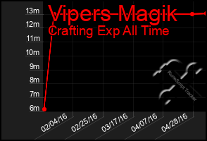 Total Graph of Vipers Magik