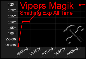 Total Graph of Vipers Magik