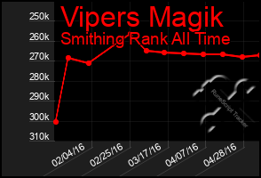 Total Graph of Vipers Magik