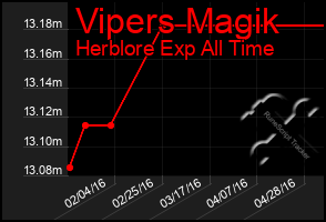 Total Graph of Vipers Magik