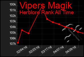 Total Graph of Vipers Magik