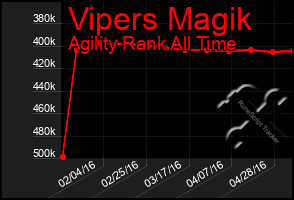 Total Graph of Vipers Magik