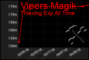 Total Graph of Vipers Magik