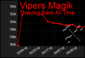 Total Graph of Vipers Magik