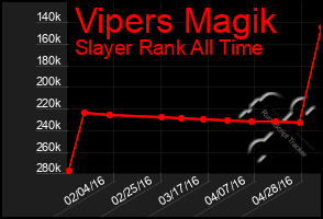 Total Graph of Vipers Magik