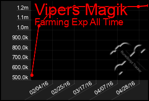 Total Graph of Vipers Magik