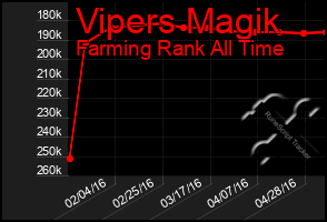 Total Graph of Vipers Magik