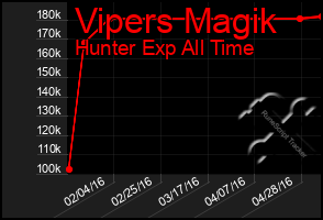 Total Graph of Vipers Magik