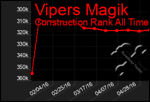 Total Graph of Vipers Magik