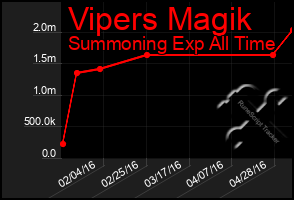 Total Graph of Vipers Magik