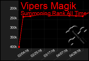 Total Graph of Vipers Magik