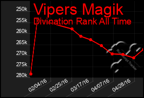 Total Graph of Vipers Magik