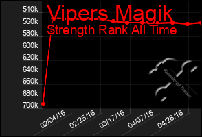 Total Graph of Vipers Magik