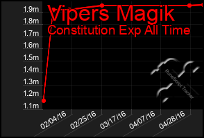 Total Graph of Vipers Magik