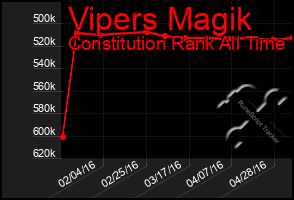 Total Graph of Vipers Magik