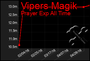 Total Graph of Vipers Magik