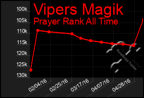 Total Graph of Vipers Magik