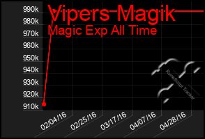 Total Graph of Vipers Magik