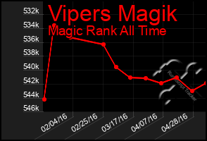 Total Graph of Vipers Magik