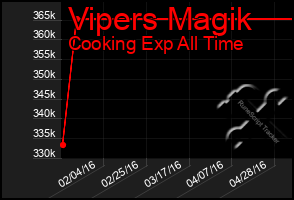 Total Graph of Vipers Magik