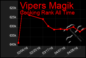 Total Graph of Vipers Magik