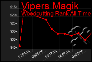 Total Graph of Vipers Magik