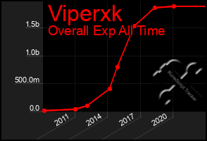 Total Graph of Viperxk