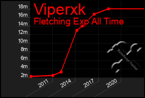 Total Graph of Viperxk
