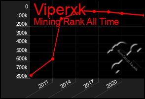 Total Graph of Viperxk