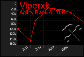 Total Graph of Viperxk