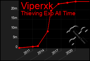 Total Graph of Viperxk