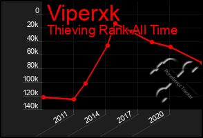 Total Graph of Viperxk