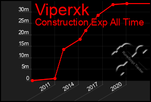Total Graph of Viperxk