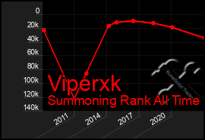 Total Graph of Viperxk