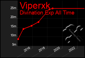Total Graph of Viperxk