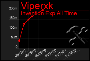 Total Graph of Viperxk
