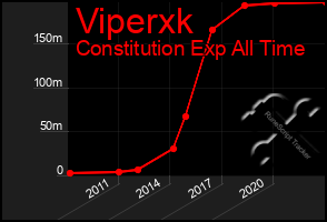 Total Graph of Viperxk